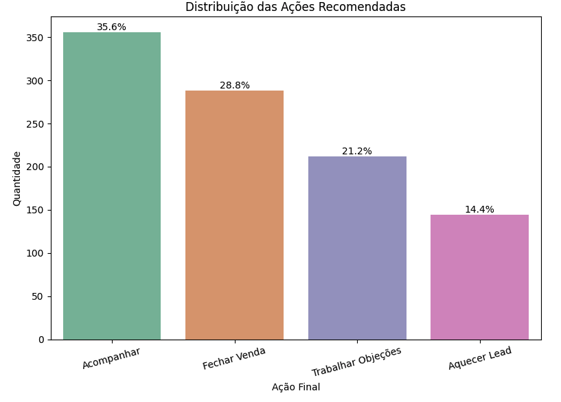 Definindo ações a partir da árvore de decisão